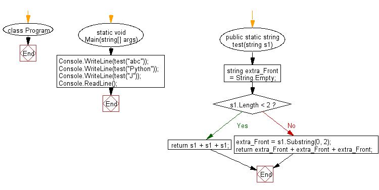 C# Sharp: Flowchart: Create a new string using 3 copies of the first 2 characters of a given string.