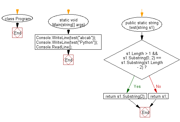 C# Sharp: Flowchart: Create a new string from a specified string.