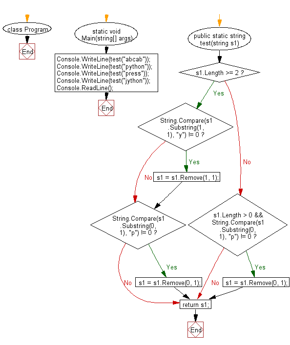 C# Sharp: Flowchart: Create a new string from a given string without the first two characters 