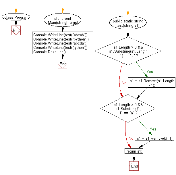 C# Sharp: Flowchart: Create a new string from a given string without the first and last character if the first or last characters are 'a' otherwise return the original given string.