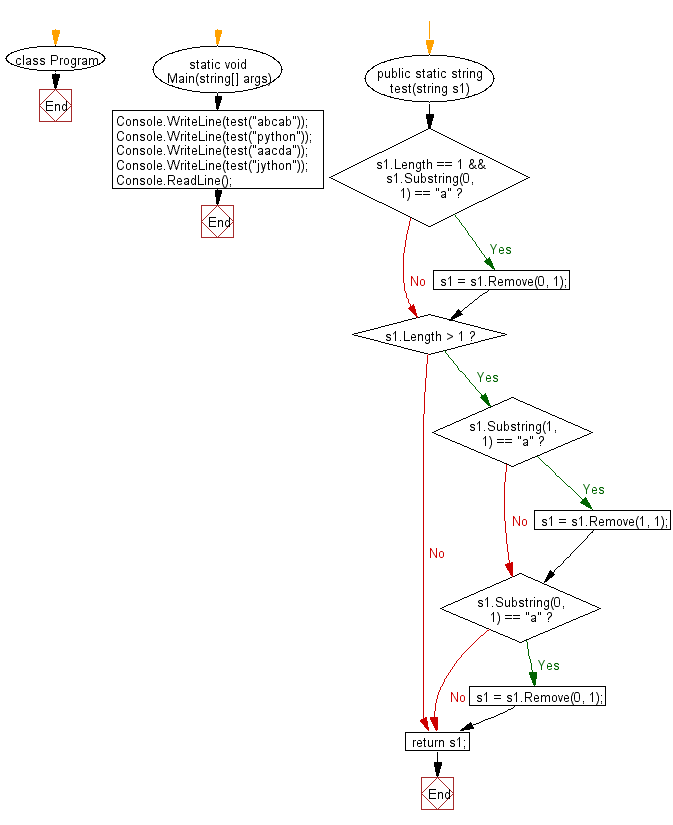 C# Sharp: Flowchart: Create a new string from a given string.