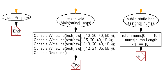 C# Sharp: Flowchart: Check a given array of integers of length 1 or more and return true if 10 appears as either first or last element in the given array.