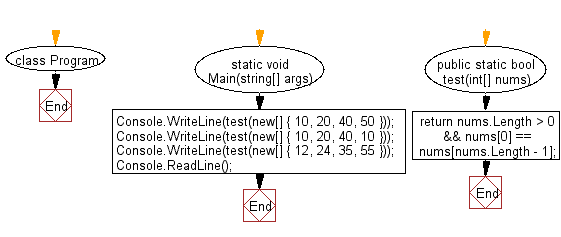 C# Sharp: Flowchart: Check a given array of integers of length 1 or more and return true if the first element and the last element are equal in the given array.