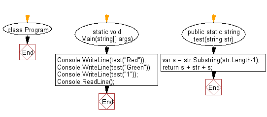 C# Sharp: Flowchart: Create a new string with the last char added at the front and back of a given string of length 1 or more 