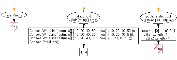 C# Sharp: Flowchart: Check two given arrays of integers of length 1 or more and return true if they have the same first element or they have the same last element.