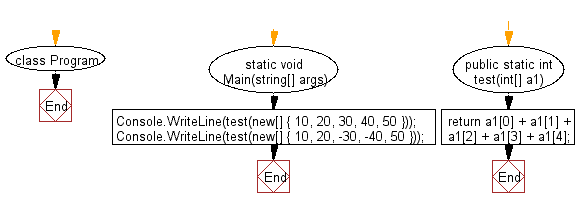 C# Sharp: Flowchart: Compute the sum of the elements of an given array of integers. 