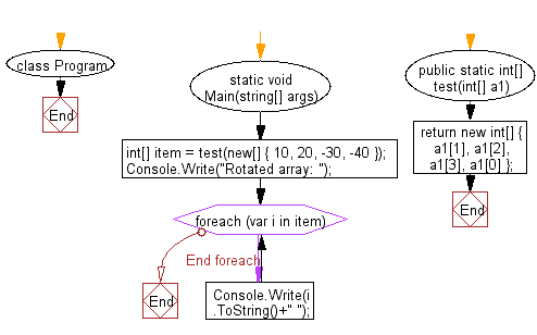 C# Sharp: Flowchart: rotate the elements of a given array of integers (length 4) in left direction and return the new arrays.