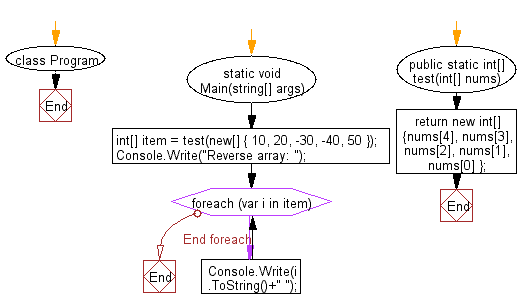 C# Sharp: Flowchart: Reverse a specified array of integers and length 5.