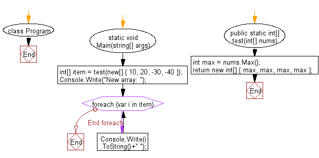 C# Sharp: Flowchart: Find out the maximum element between the first or last element in a given array of integers (length 4)