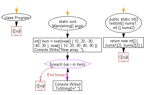 C# Sharp: Flowchart: Create a new array containing the middle elements from the two given arrays of integers, each length 5.