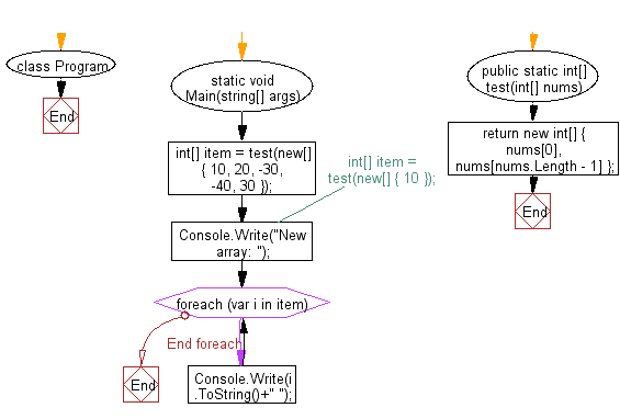 C# Sharp: Flowchart: Create a new array taking the first and last elements of a given array of integers and length 1 or more.