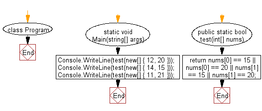 C# Sharp: Flowchart: Check whether a given array of integers of length 2, contains 15 or 20.