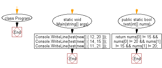 C# Sharp: Flowchart: Check whether a given array of integers of length 2, does not contain 15 or 20.