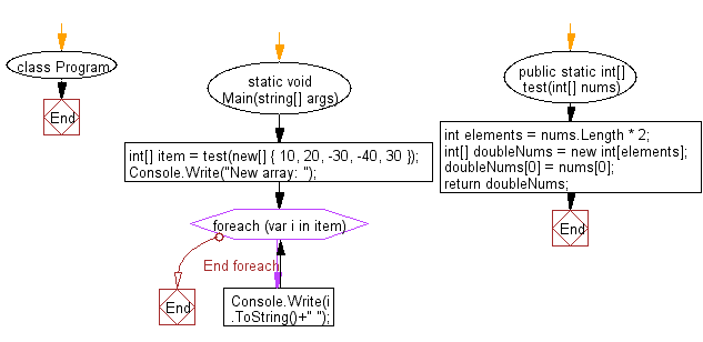 C# Sharp: Flowchart: Create a new array of integers and length 1 or more.