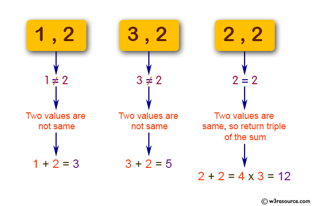 C# Sharp: Basic Algorithm Exercises - Compute the sum of the two given integer values