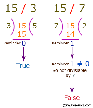 C# Sharp: Basic Algorithm Exercises - Check if a given positive number is a multiple of 3 or a multiple of 7.