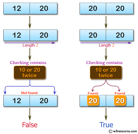 C# Sharp: Basic Algorithm Exercises - Check a given array of integers and return true if the array conains 10 or 20 twice.