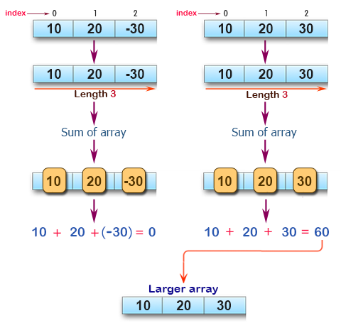 C# Sharp: Basic Algorithm Exercises - Compute the sum of the two given arrays of integers,length 3 and find the array which has the largest sum.