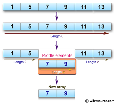 C# Sharp: Basic Algorithm Exercises - Create an array taking two middle elements from a given array of integers of length even.