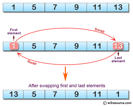 C# Sharp: Basic Algorithm Exercises - Create a new array swapping the first and last elements of a given array of integers and length will be least 1.