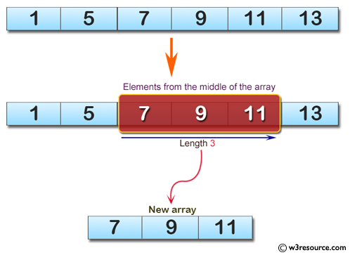 C# Sharp: Basic Algorithm Exercises - Create a new array of length 3 from a given array (length atleast 3) using the elements from the middle of the array.