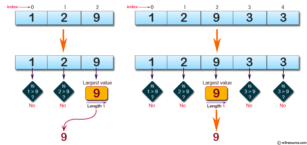 C# Sharp: Basic Algorithm Exercises - Find the largest value from first, last, and middle elements of a given array of integers of odd length (atleast 1).