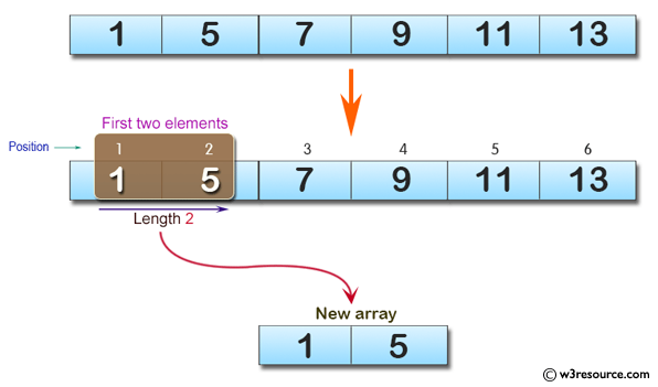 C# Sharp: Basic Algorithm Exercises - Create a new array taking the first two elements from a given array.