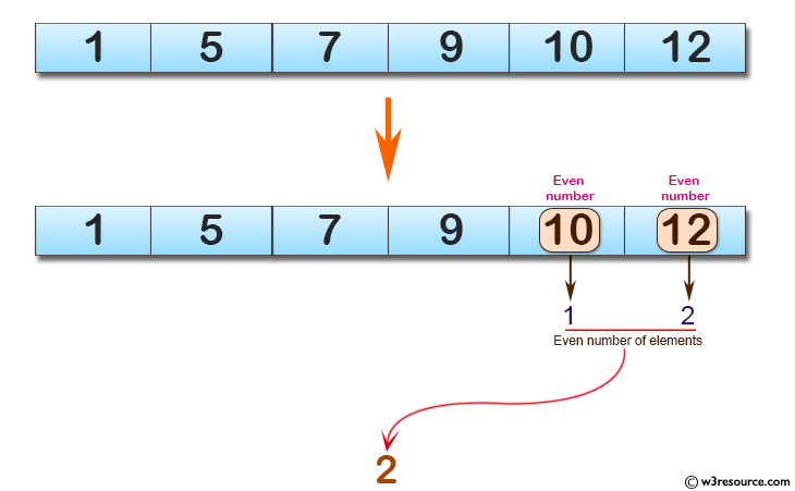 C# Sharp: Basic Algorithm Exercises - Count the number of even elements in a given array of integers.