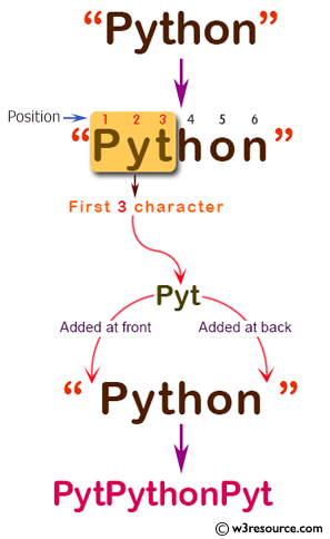 C# Sharp: Create a new string taking the first 3 characters of a given string and return the string with the 3 characters added at both the front and back.