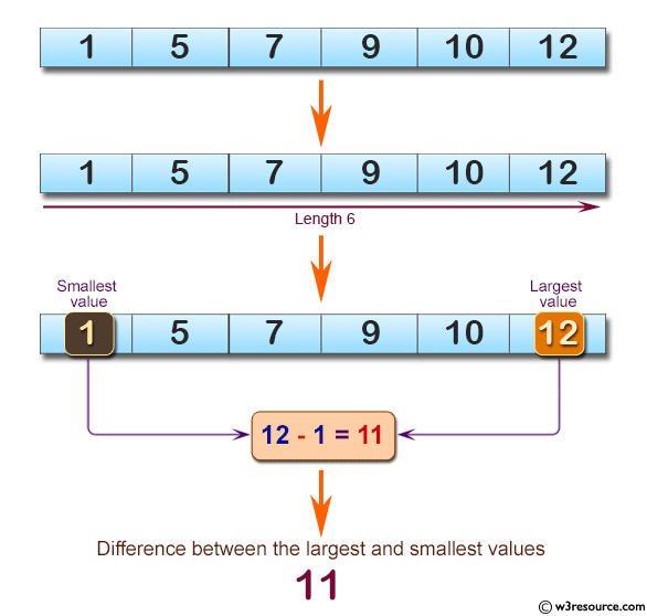 C# Sharp: Basic Algorithm Exercises - Compute the difference between the largest and smallest values in a gvien array of integers of length one or more.