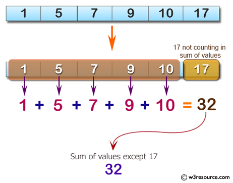 C# Sharp: Basic Algorithm Exercises - Compute the sum of values in a given array of integers except the number 17 