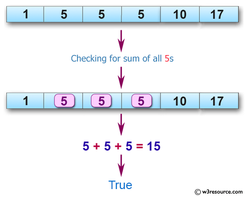 C# Sharp: Basic Algorithm Exercises - Check whether the sum of all 5' in the array exactly 15 in a given array of integers.