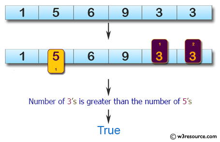 C# Sharp: Basic Algorithm Exercises - Check whether the number of 3's is greater than the number of 5's.