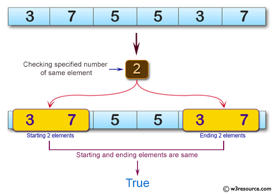 C# Sharp: Basic Algorithm Exercises - Check a given array of integers and return true if the specified number of same elements appears at the start and end of the given array.