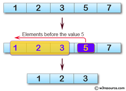 C# Sharp: Basic Algorithm Exercises - Create a new array taking the elements before the element value 5 from a given array of integers.