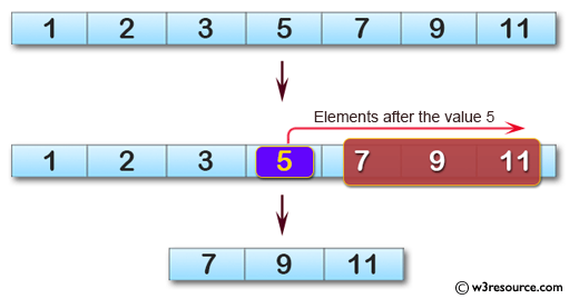 C# Sharp: Basic Algorithm Exercises - Create a new array taking the elements after the element value 5 from a given array of integers.