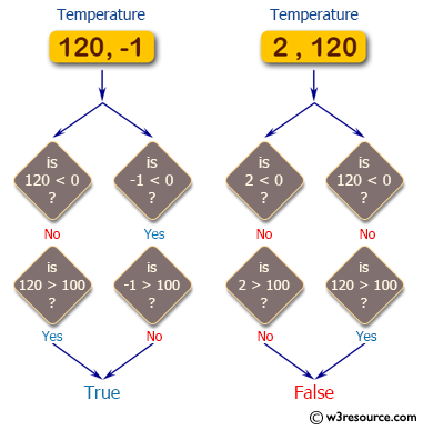 C# Sharp: Basic Algorithm Exercises - Check if one given temperatures is less than 0 and the other is greater than 100.