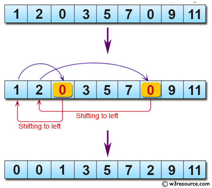 C# Sharp: Basic Algorithm Exercises - Create a new array from a given array of integers shifting all zeros to left direction by swapping with number.