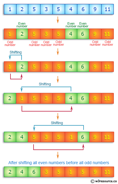 C# Sharp: Basic Algorithm Exercises - Create new array from a given array of integers shifting all even numbers before all odd numbers.