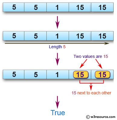 C# Sharp: Basic Algorithm Exercises - Check a given array (length will be atleast 2) of integers and return true if there are two values 15, 15 next to each others.