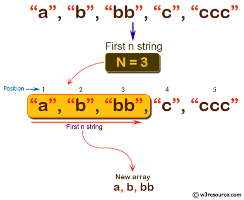 C# Sharp: Basic Algorithm Exercises - Create a new array using the first n strings from a given array of strings.