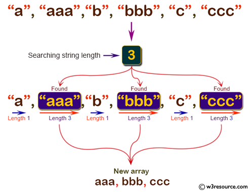 C# Sharp: Basic Algorithm Exercises - Create a new array from a given array of strings using all the strings whose length are matched with given string length.