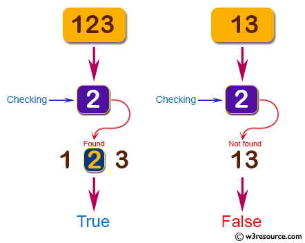 C# Sharp: Basic Algorithm Exercises - Check a positive integer and return true if it contains a number 2.