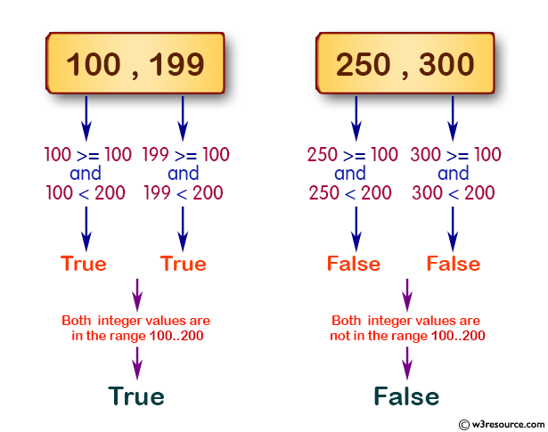 C# Sharp: Basic Algorithm Exercises - Check two given integers whether either of them is in the range 100..200 inclusive.