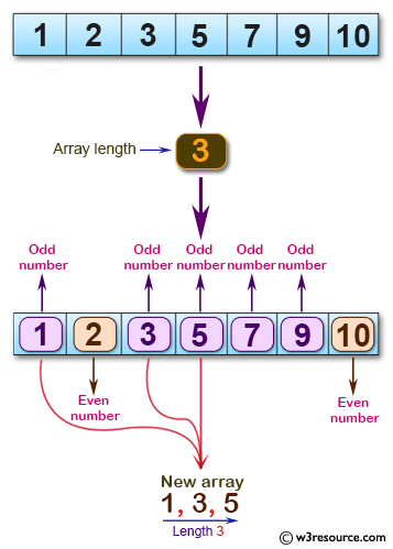 C# Sharp: Basic Algorithm Exercises - Create a new array of given length using the odd numbers from a given array of positive integers.