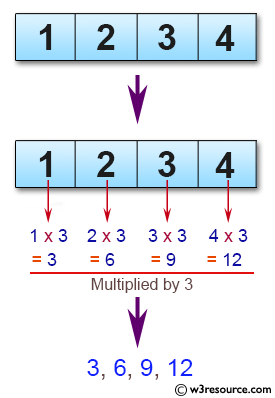 C# Sharp: Basic Algorithm Exercises - Create a new list from a given list of integers where each element is multiplied by 3.