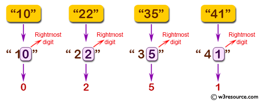 C# Sharp: Basic Algorithm Exercises - Create a new list of the rightmost digits from a given list of positive integers.