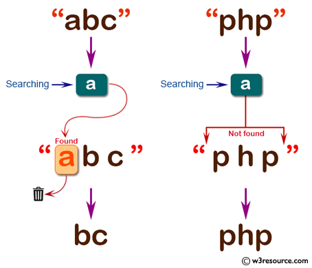 C# Sharp: Basic Algorithm Exercises - Remove all "a" in each string in given list of strings and return the new string.