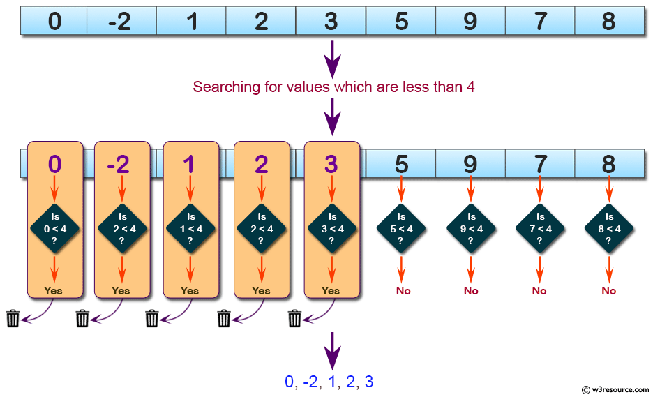 C# Sharp: Basic Algorithm Exercises - Create a new list from a given list of integers removing those values which are less than 4.