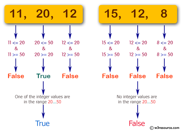 C# Sharp: Basic Algorithm Exercises - Check whether three given integer values are in the range 20..50 inclusive.